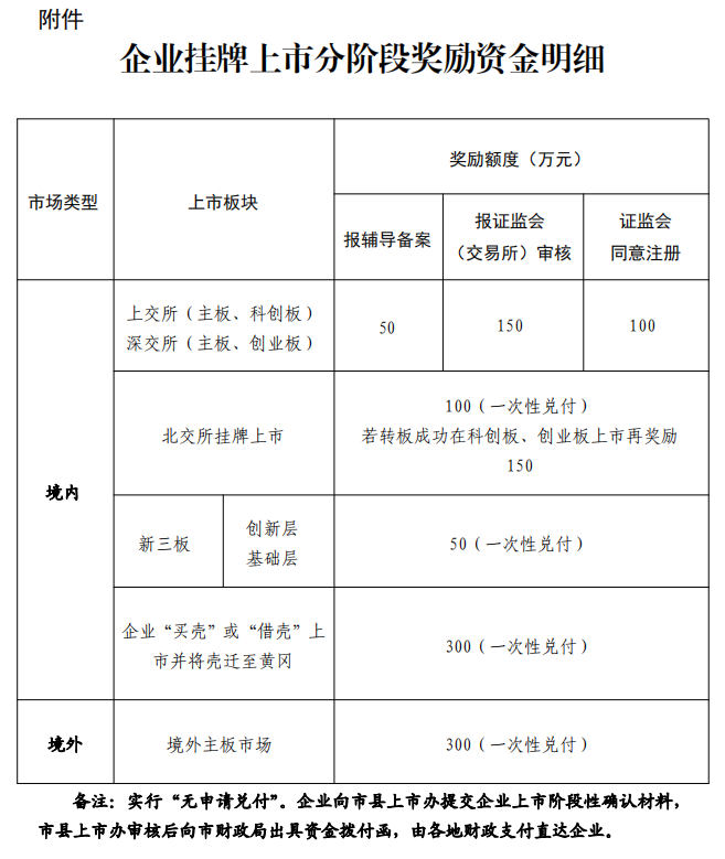 企业挂牌上市分阶段奖励资金明细.png