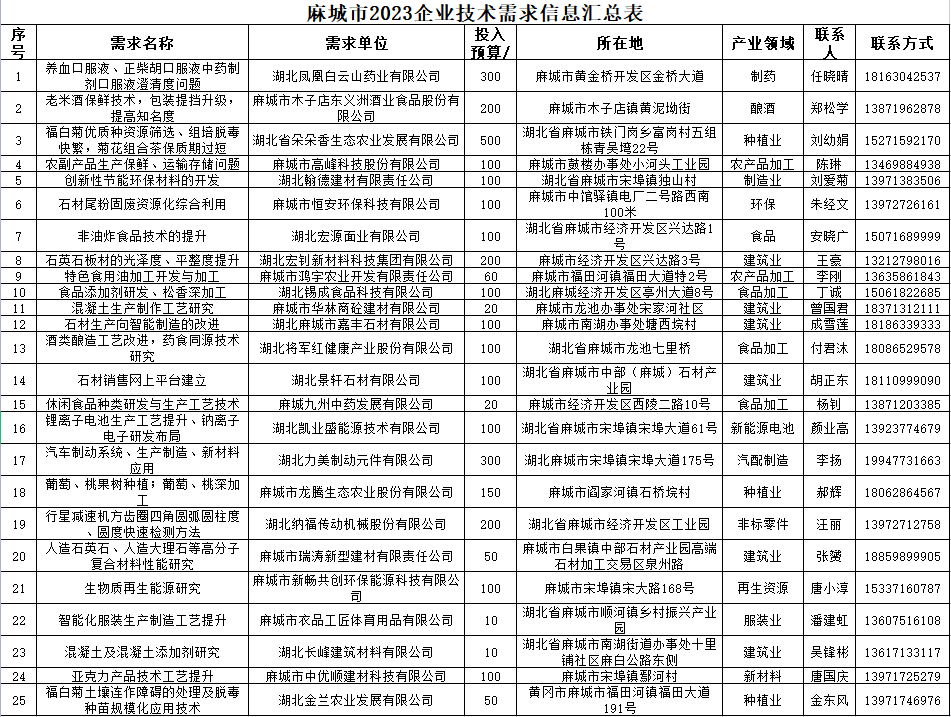 麻城市2023年技术需求.png
