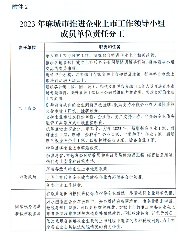 2023年麻城市推进企业上市工作领导小组成员单位责任分工01.png