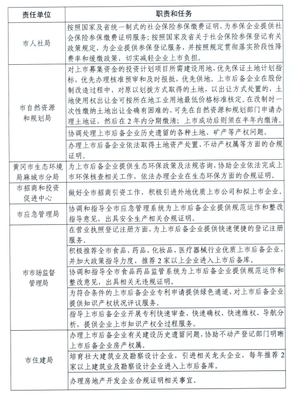 2023年麻城市推进企业上市工作领导小组成员单位责任分工02.png