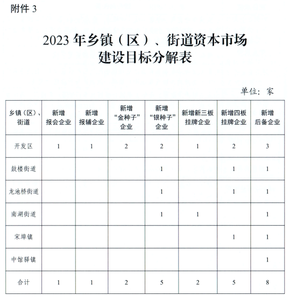 2023年乡镇区街道资本市场建设目标分解表.png