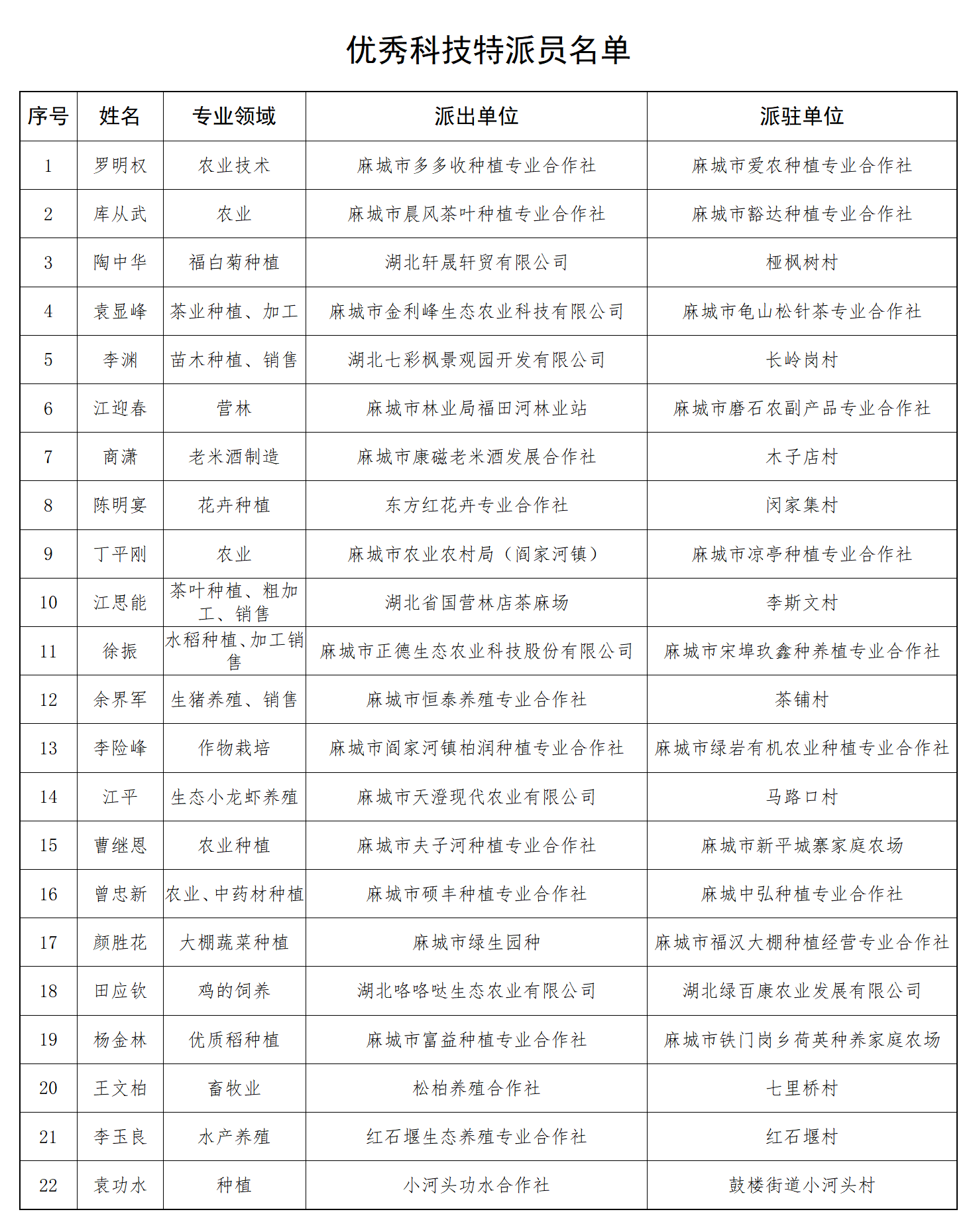关于2023年度优秀本级科技特派员和工作站的公示_02.png