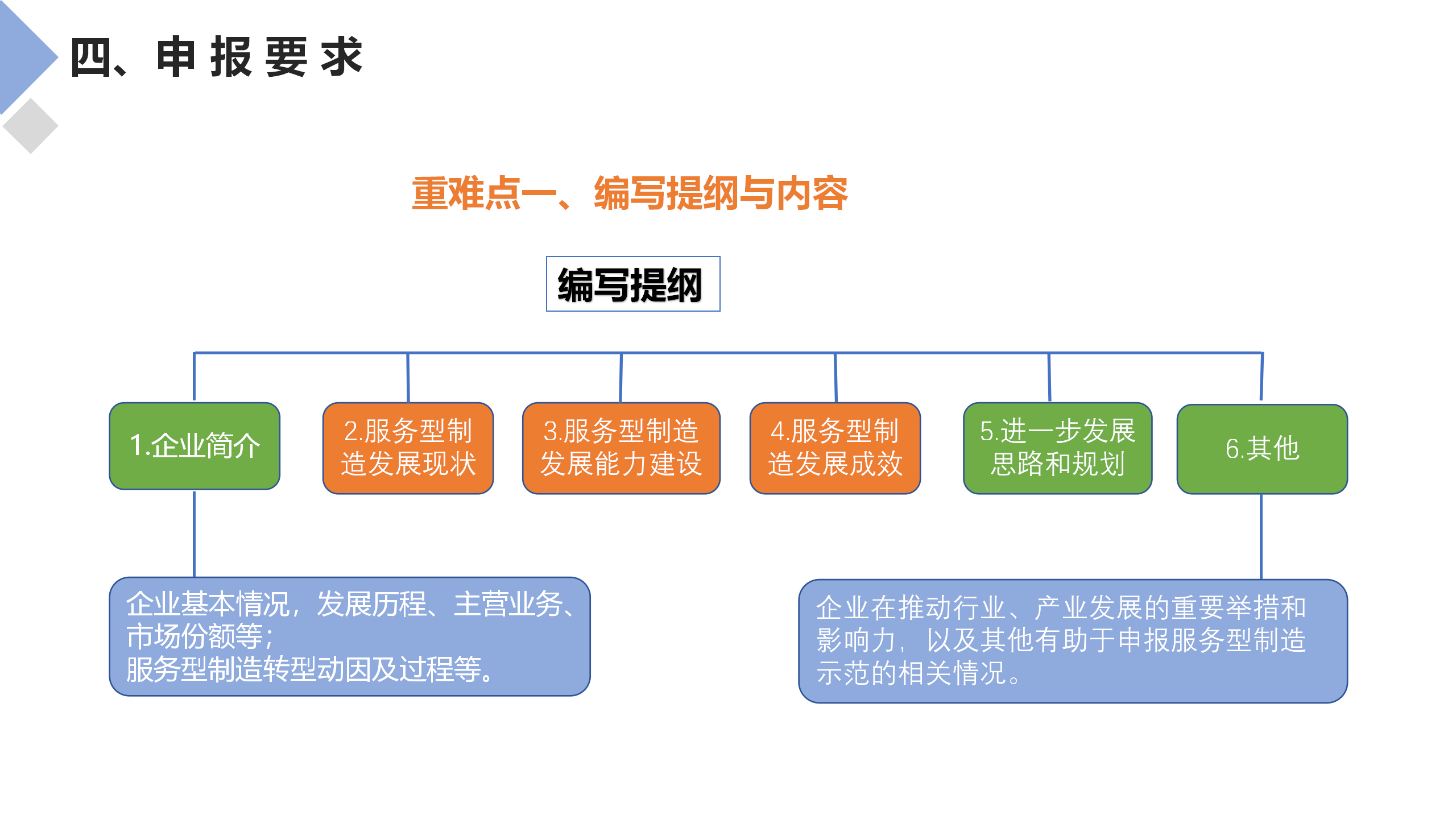 服务型制造示范申报辅导_15.png