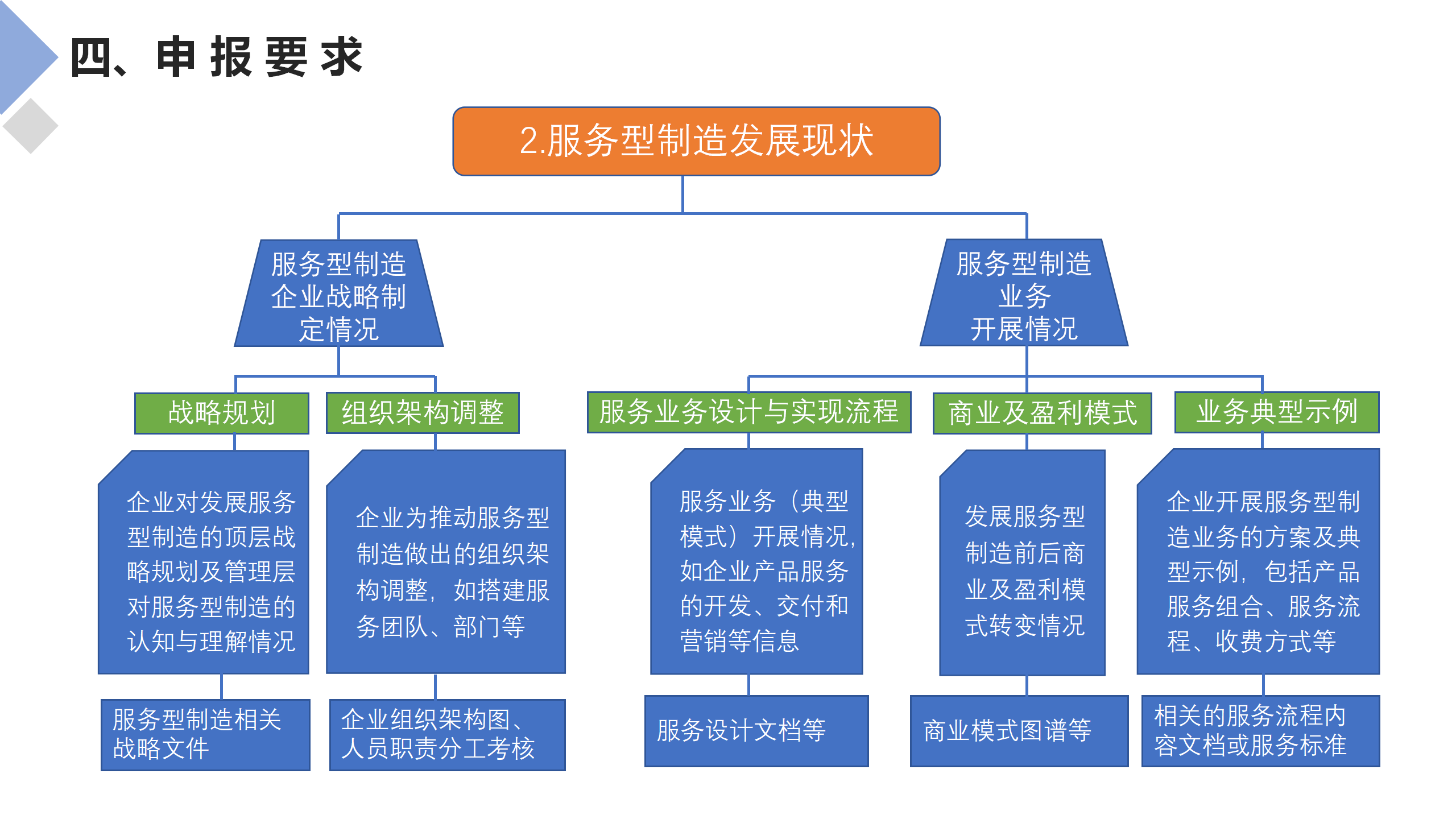 服务型制造示范申报辅导_16.png