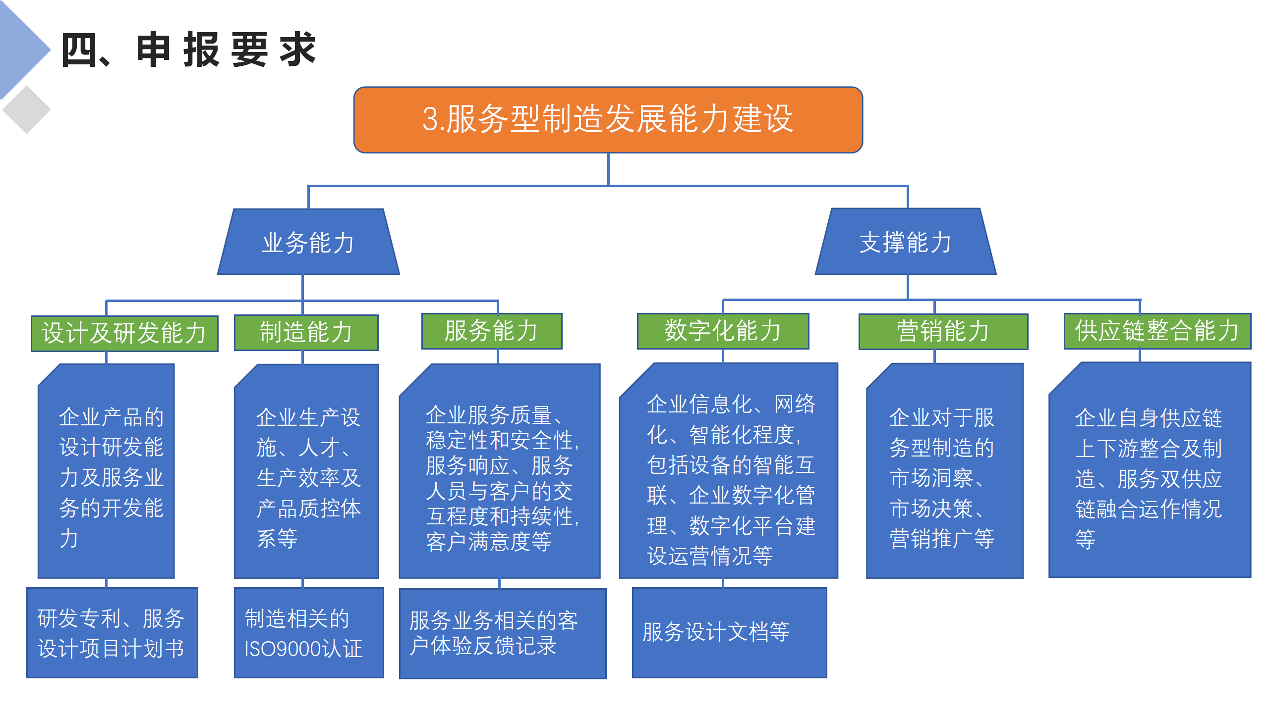 服务型制造示范申报辅导_17.png