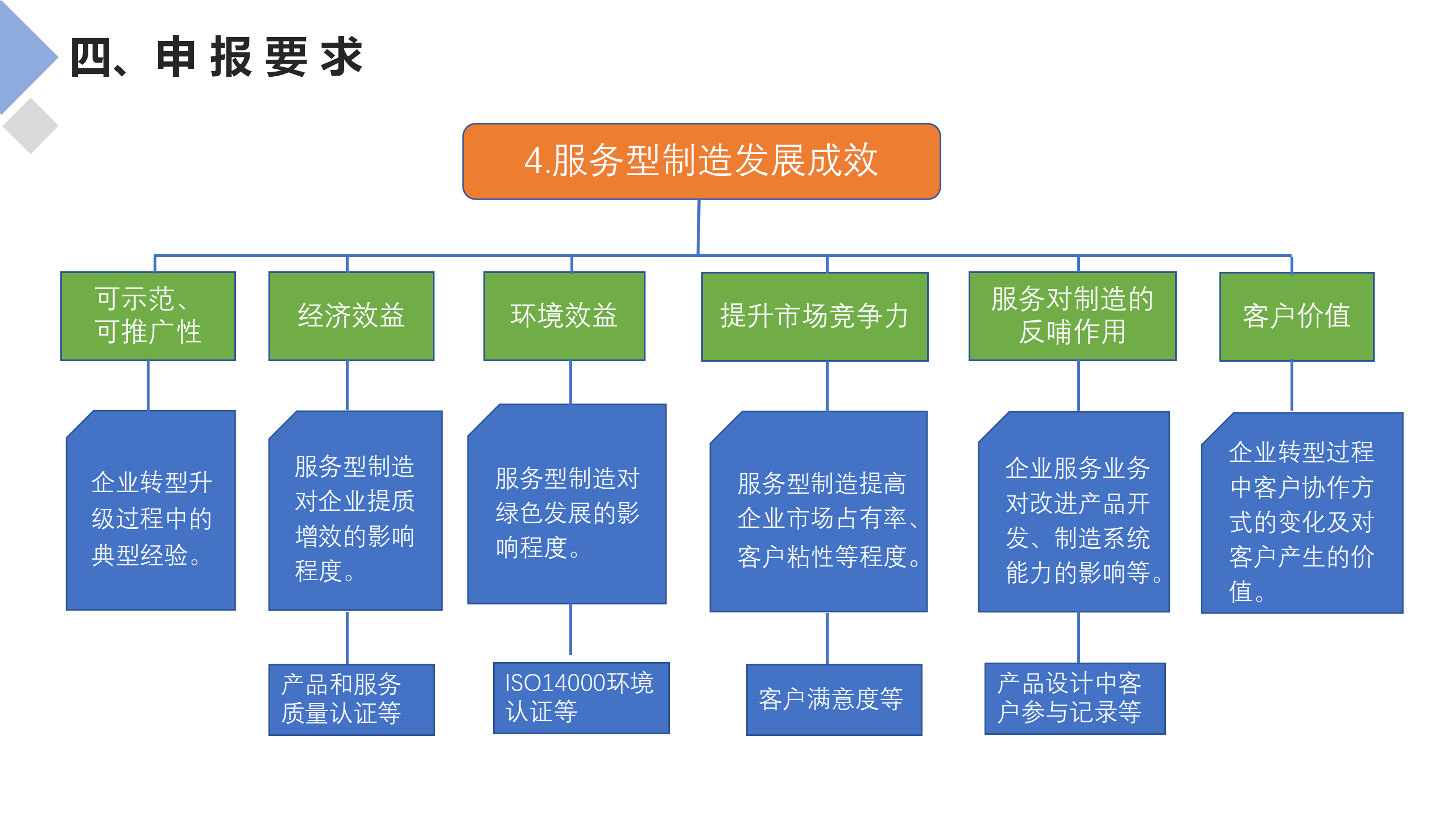 服务型制造示范申报辅导_18.png