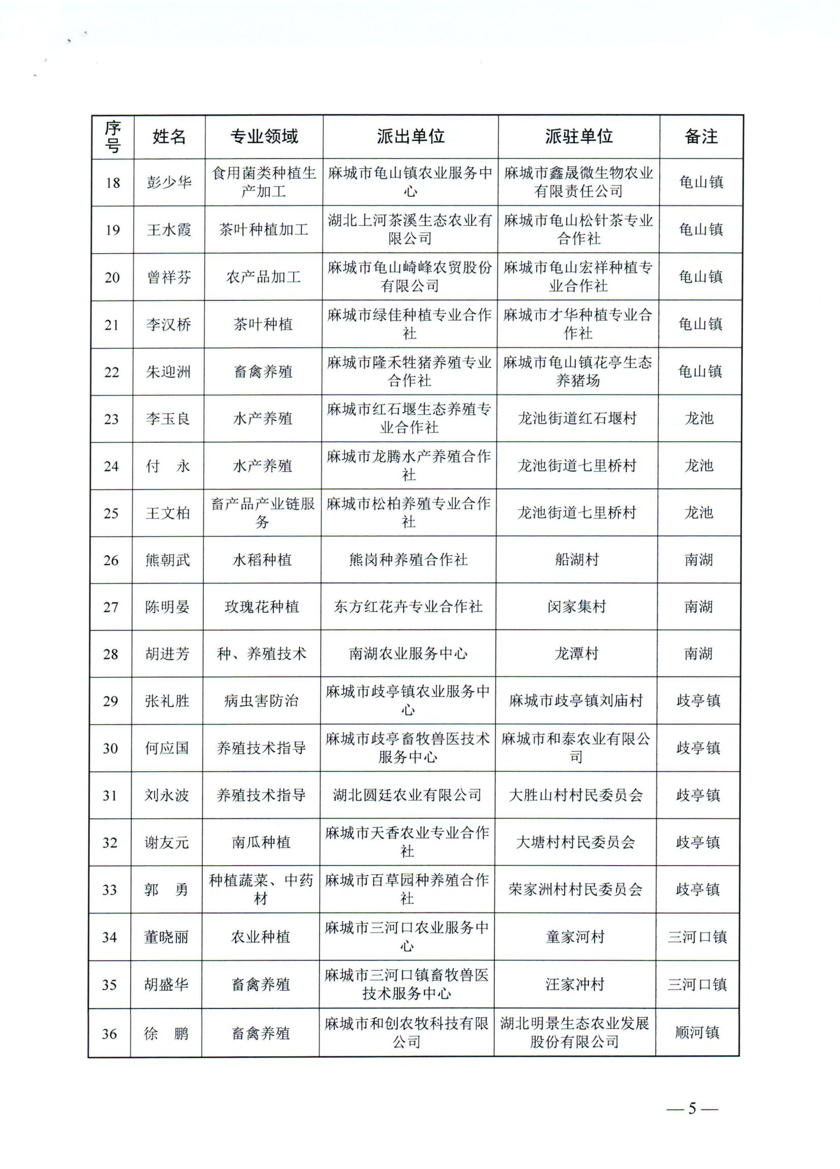关于拟选派2024-2025年度本级科技特派员暨拟推荐黄冈市级科技特派员名单公示_04.jpg